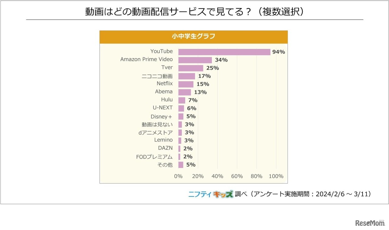 動画はどの動画配信サービスで見てる？（複数選択）