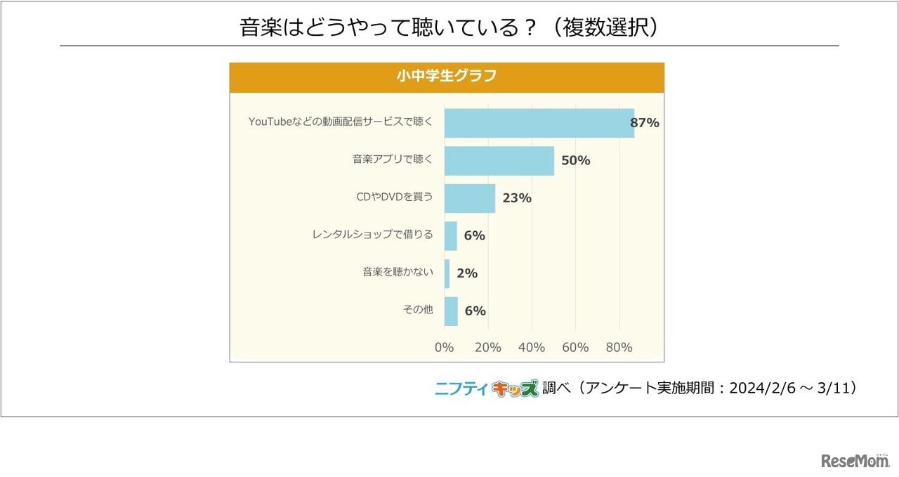 音楽はどうやって聴いている？（複数選択）