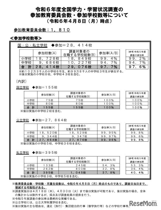 令和6年度全国学力・学習状況調査の参加教育委員会数・参加学校数など（4月8日時点）
