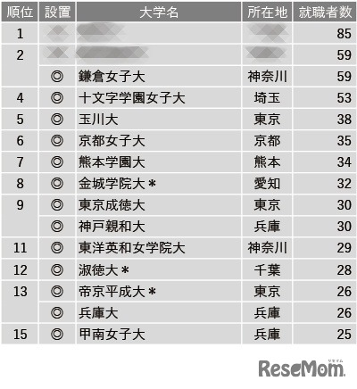 2023年幼稚園教諭就職者数ランキング 1位～15位