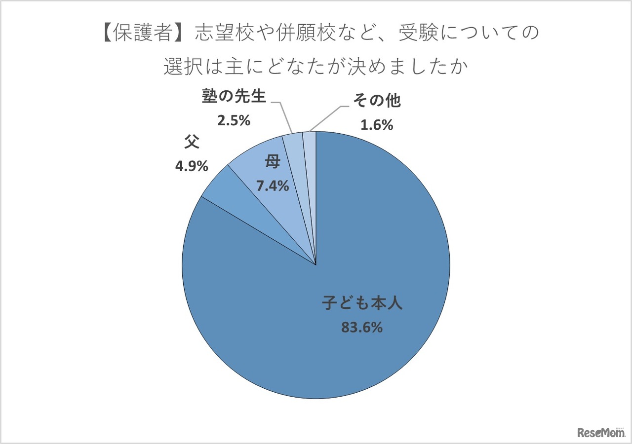 【保護者】志望校や併願校など受験についての選択はおもに誰が決めたか？