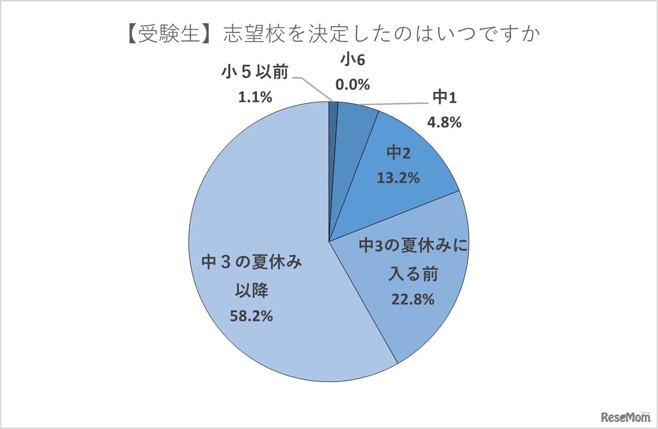 【受験生】志望校を決定したのはいつ？