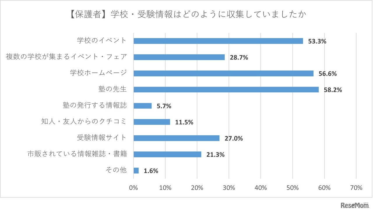 【保護者】学校・受験情報はどのように収集していたか？
