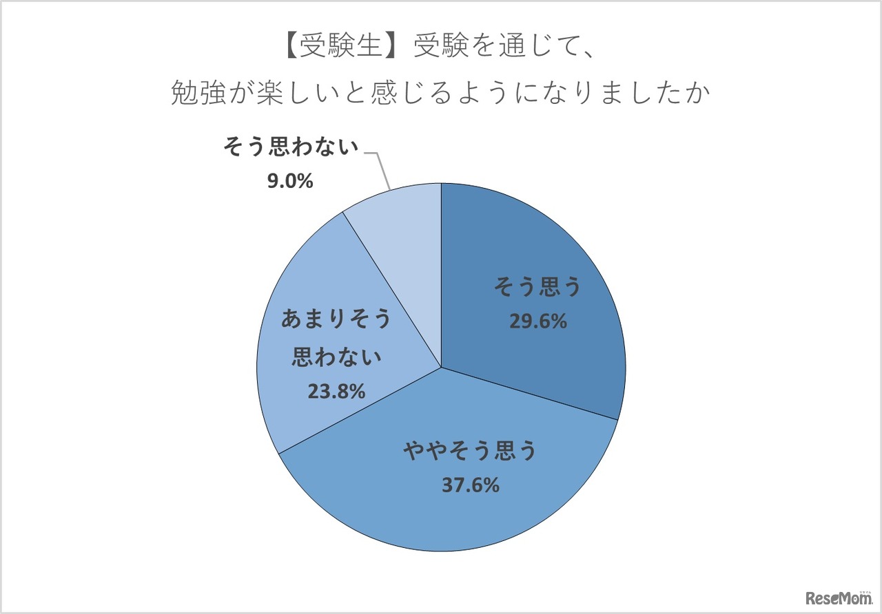 【受験生】受験を通じて、勉強が楽しいと感じるようになった？