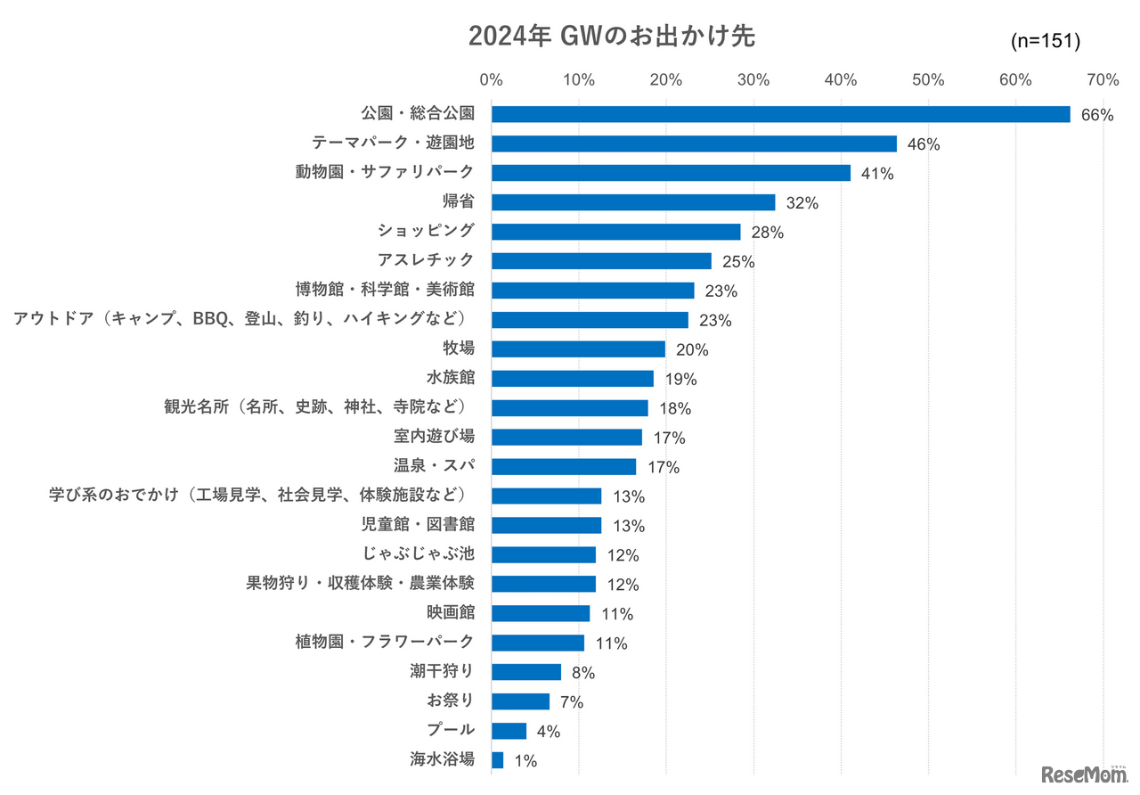 2024GWのお出かけ先