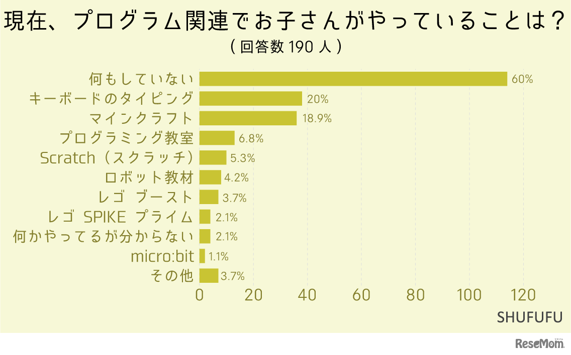 現在、プログラム関連で子供がやっていることは？（複数可）
