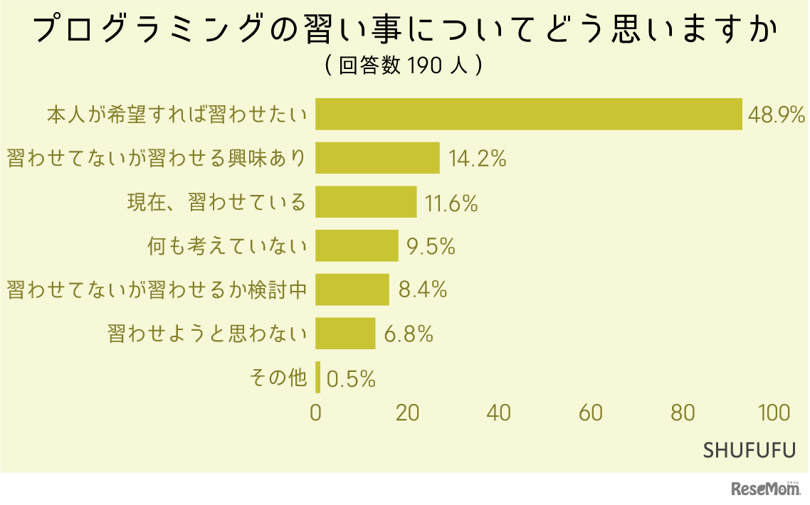 プログラミングの習い事についてどう思いますか