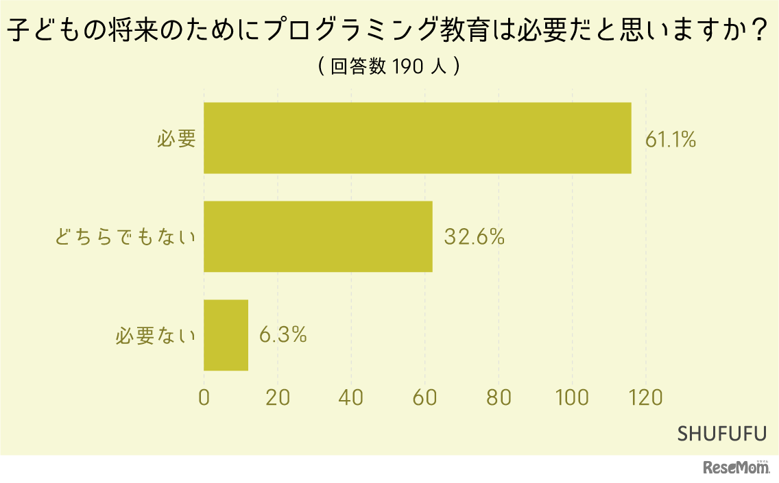 子供の将来のためにプログラミング教育は必要だと思いますか？