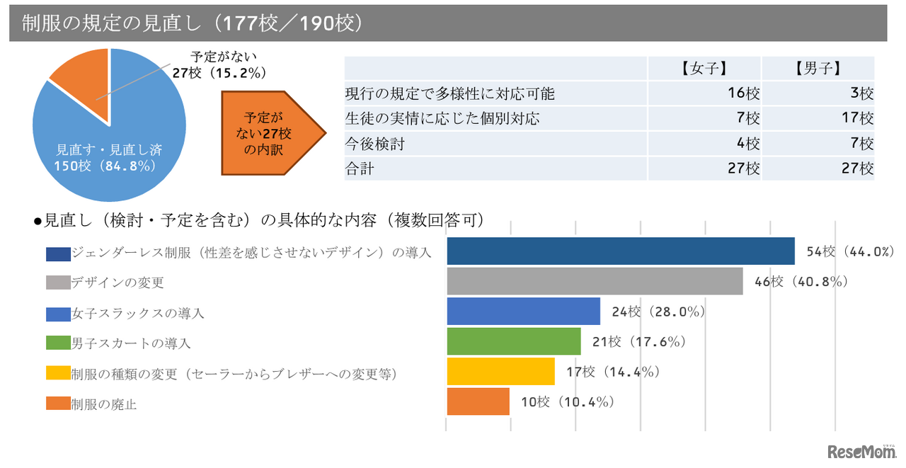 制服の規定の見直し