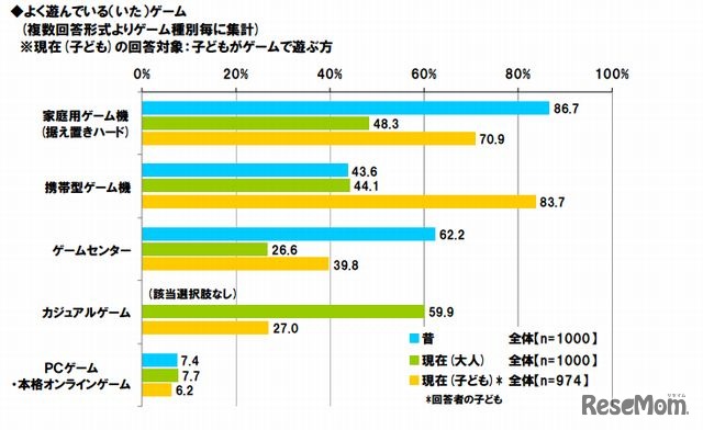 よく遊んでいる(いた)ゲーム