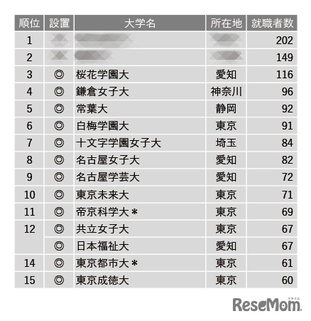 2023年保育士就職者数ランキング 1位～15位