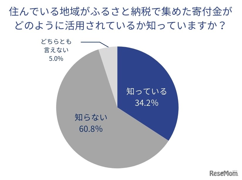 自分が住んでいる地域がふるさと納税で集めた寄付金が、どのように活用されているか知っていますか？