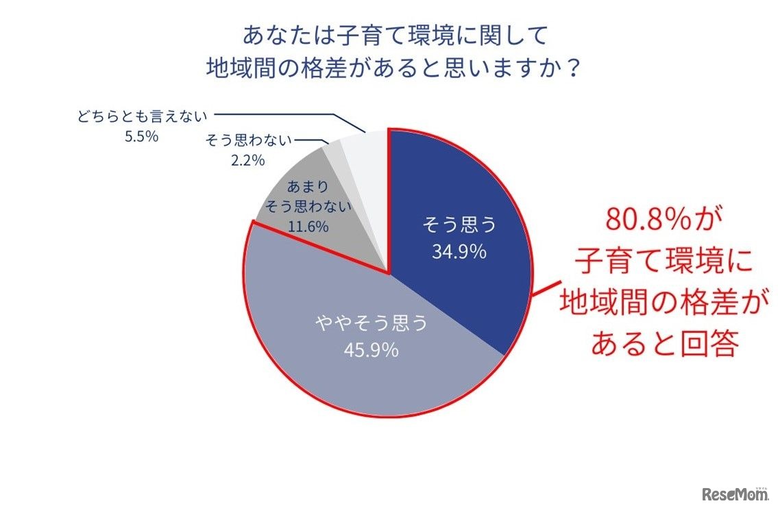 あなたは子育て環境に関して地域間の格差があると思いますか？