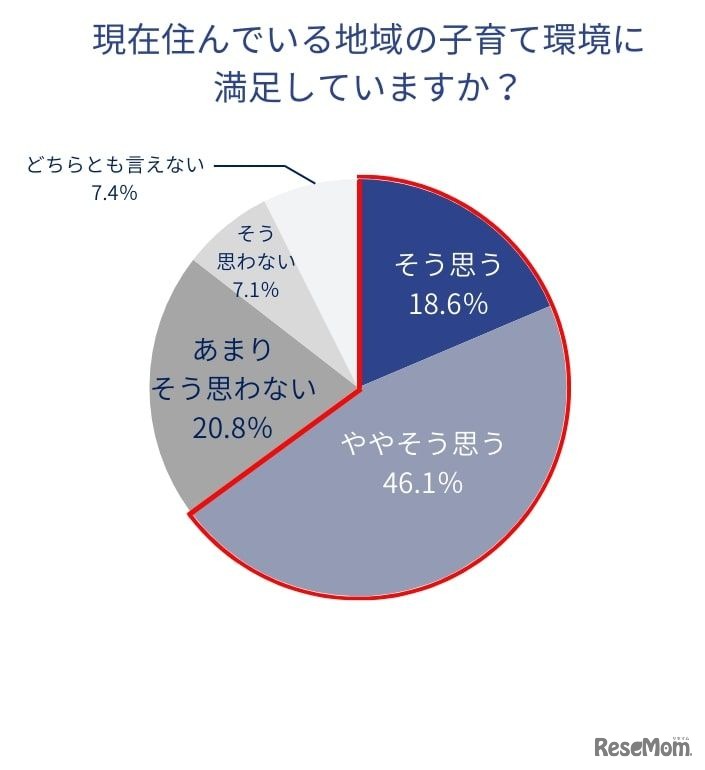 現在住んでいる地域の子育て環境に満足していますか？