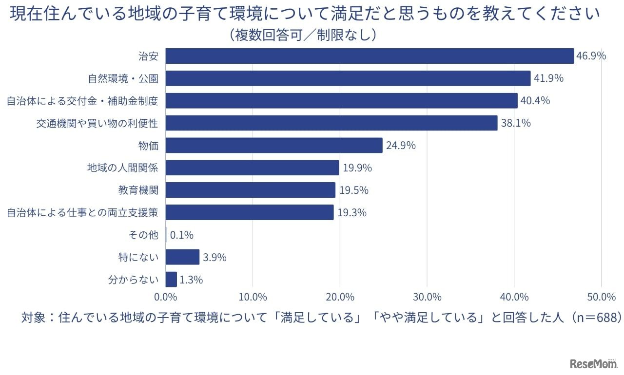 現在住んでいる地域の子育て環境について満足だと思うものを教えて下さい