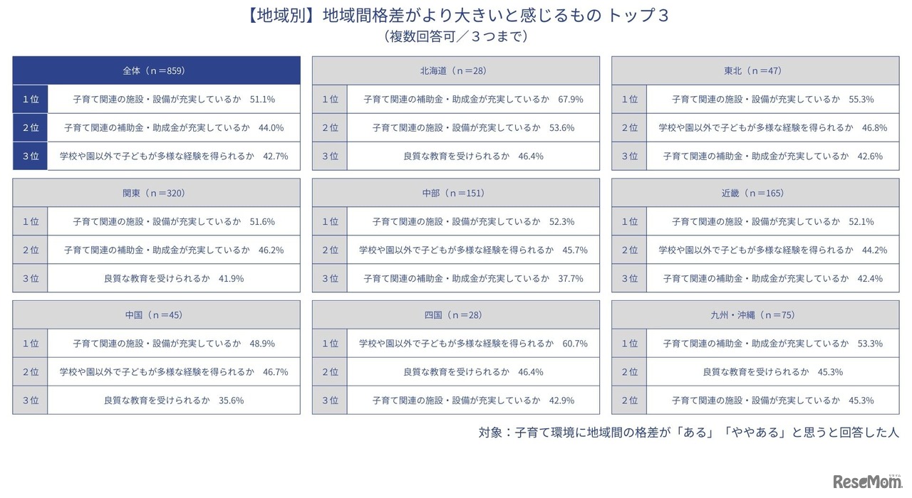 地域間格差がより大きいと感じるものトップ3