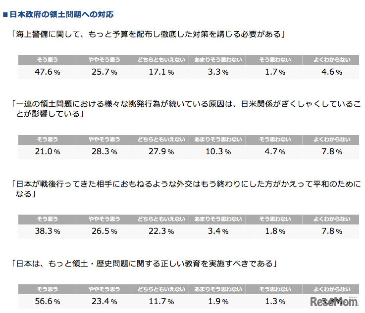 日本政府の領土問題への対応