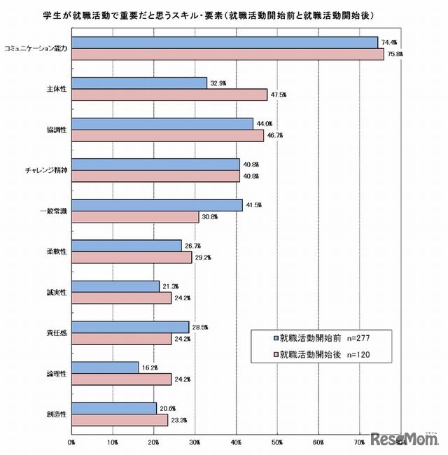 大学生が考える就職活動で重要だと思うスキル
