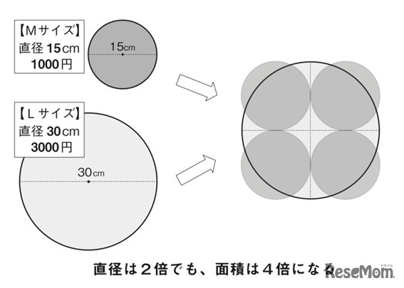 このピザ、どちらがオトク？