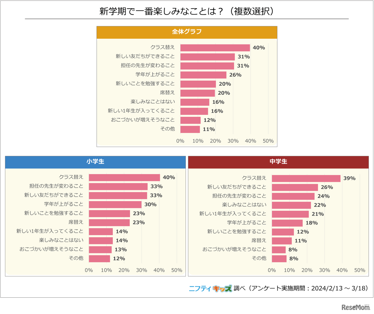 新学期で一番楽しみなことは？（複数選択）