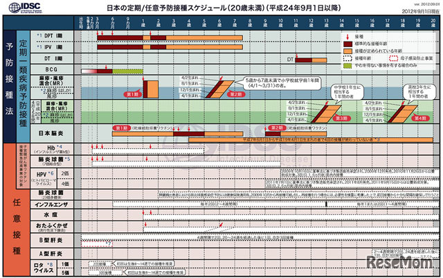 日本の小児における予防接種スケジュール