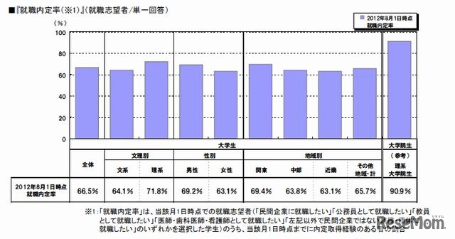 就職内定率の推移（就職志望者/単一回答）
