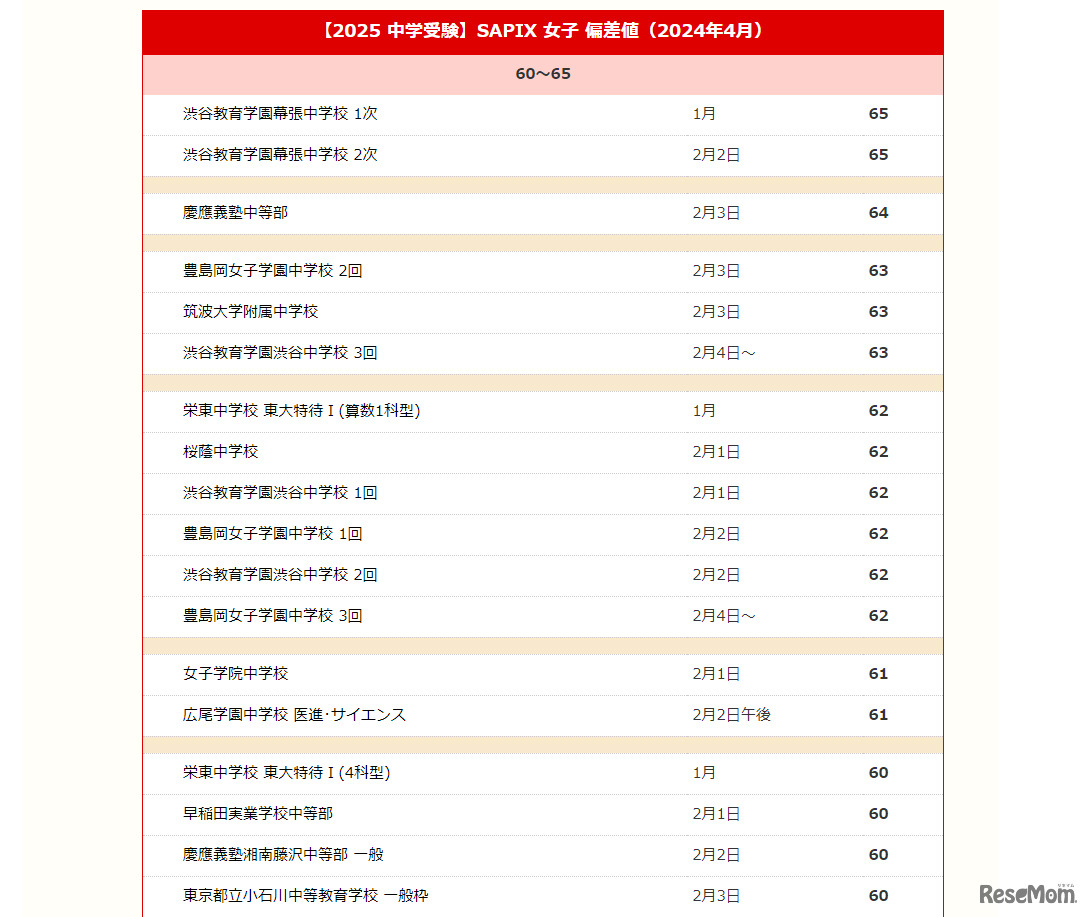 【中学受験2025】サピックス小学部 上位校偏差値＜2024年4月・女子＞※偏差値50以上の一覧表は記事内リンクより閲覧できる