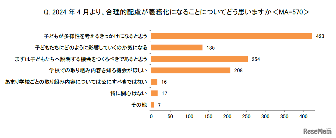 2024年4月より、合理的配慮が義務化になることについてどう思う？