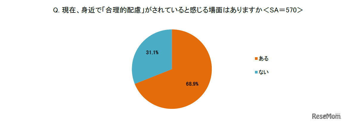現在、身近で合理的配慮がされていると感じる場面はあるか