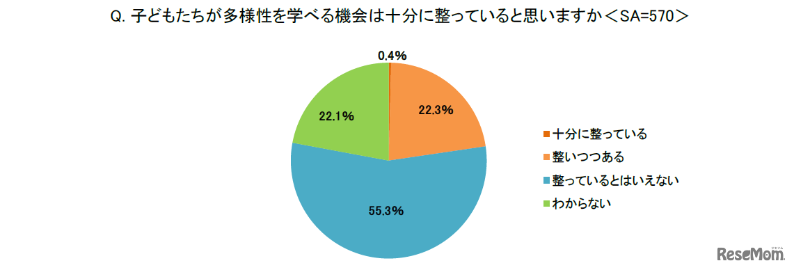 子供たちが多様性を学べる機会は十分に整っていると思うか