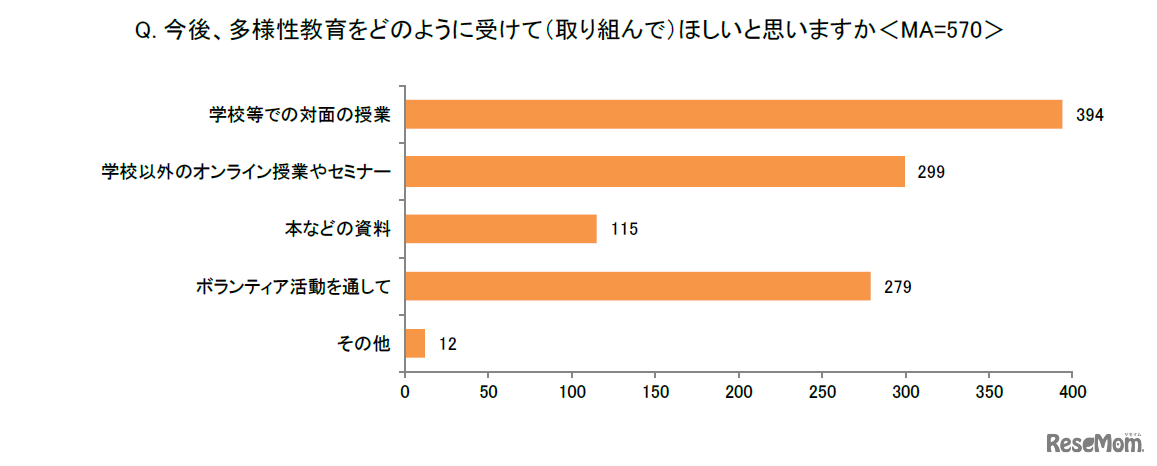 今後、多様性教育をどのように受けて（取り組んで）ほしいと思う？