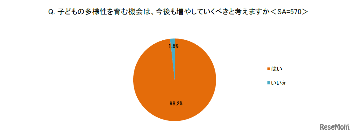 子供の多様性を育む機会は今後も増やしていくべきと考える？