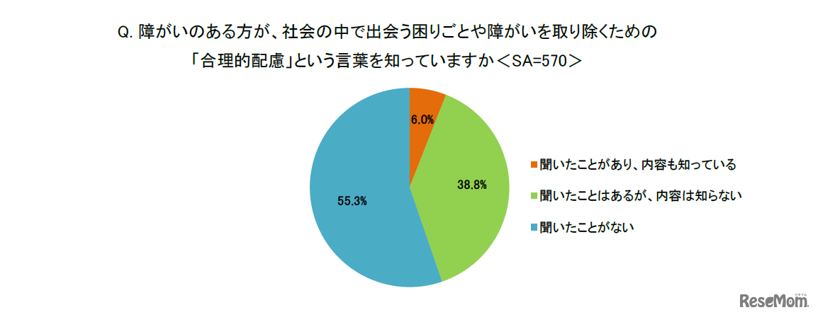 障がいのある方が、社会の中で出会う困りごとや障がいを取り除くための「合理的配慮」という言葉を知っているか