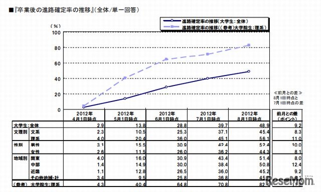 「卒業後の進路確定率の推移」（全体/単一回答）