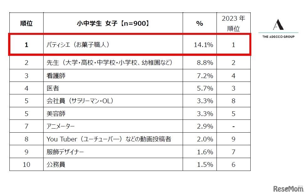 「将来就きたい職業」ランキング　トップ10　小中学生女子