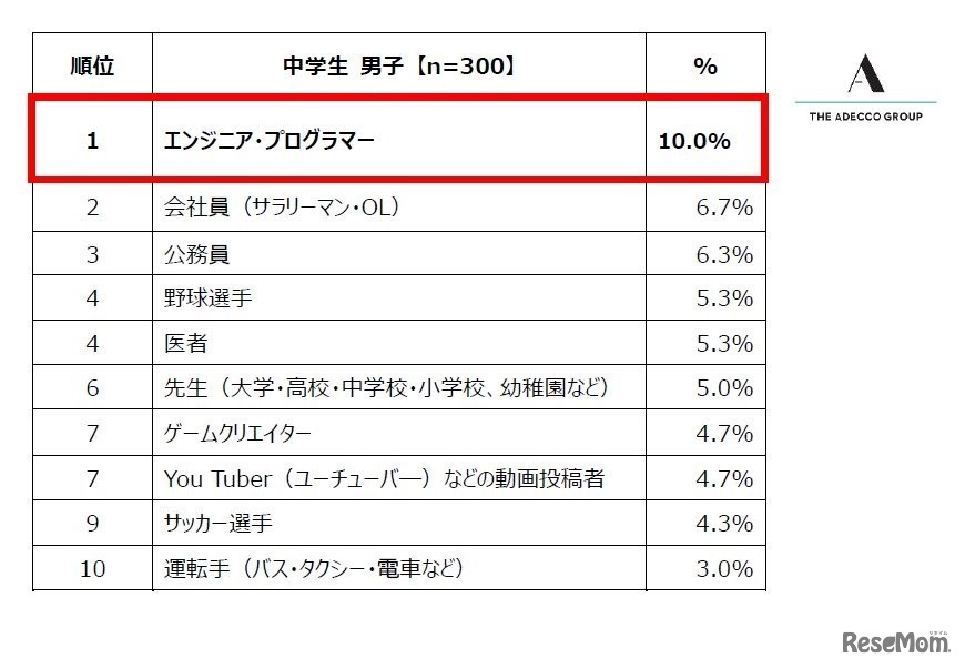 「将来就きたい職業」ランキング　トップ10　中学生男子