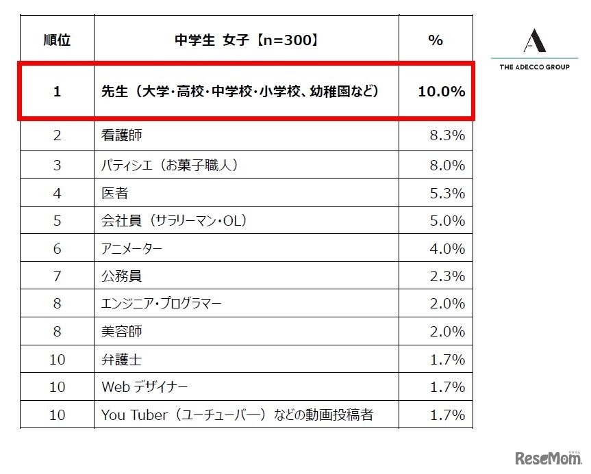 「将来就きたい職業」ランキング　トップ10　中学生女子