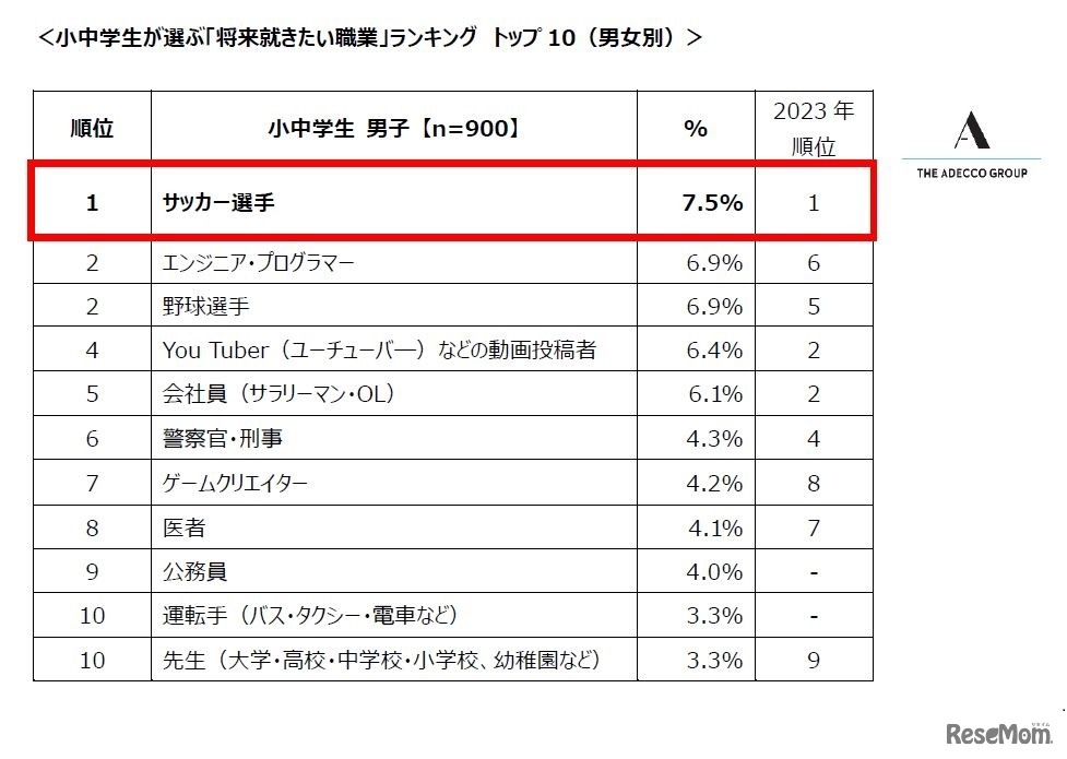 「将来就きたい職業」ランキング　トップ10　小中学生男子