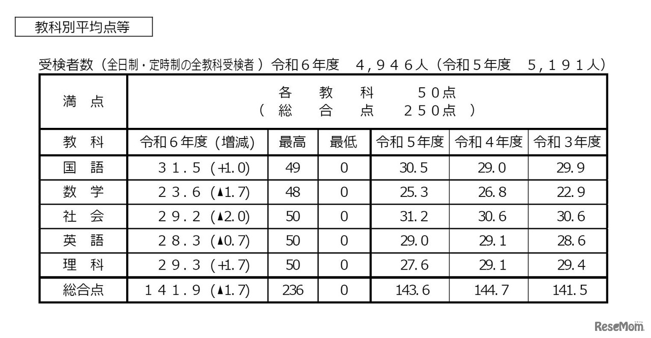 教科別平均点等