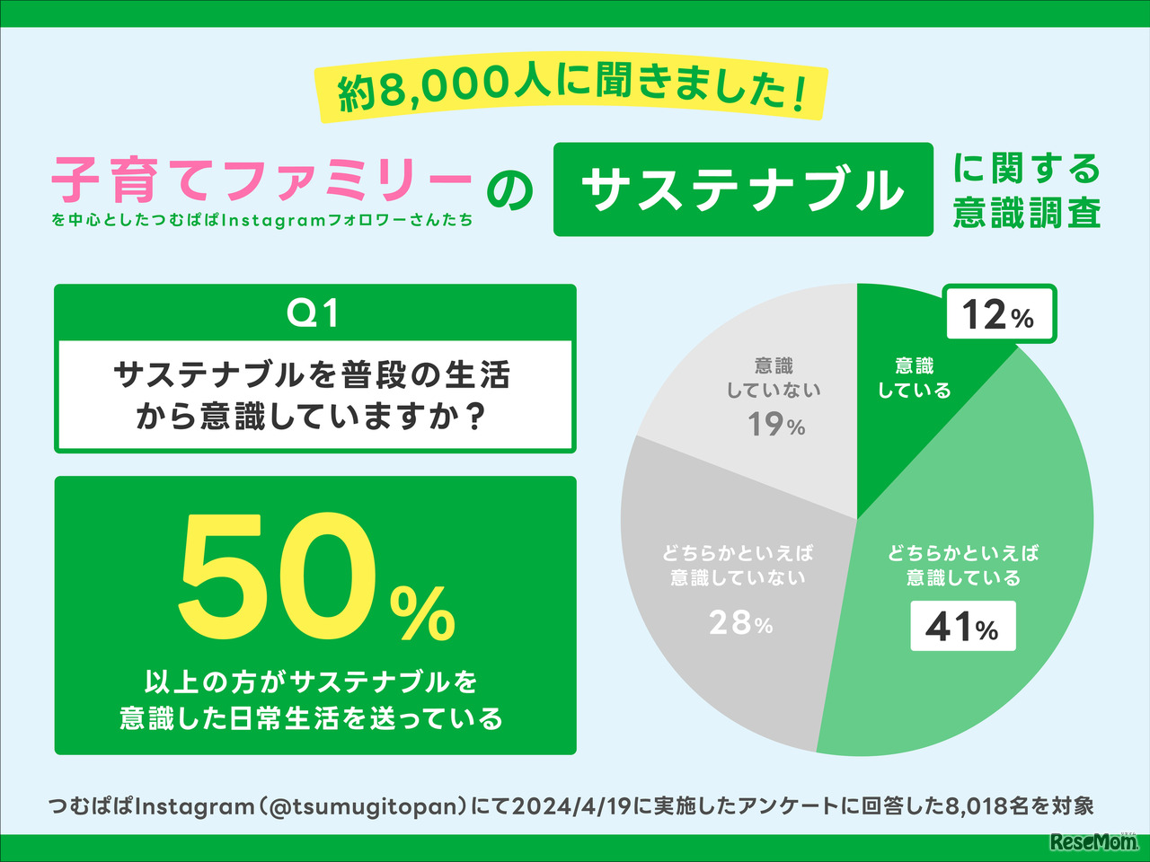 サステナブルに関する子育てファミリーの関心度調査