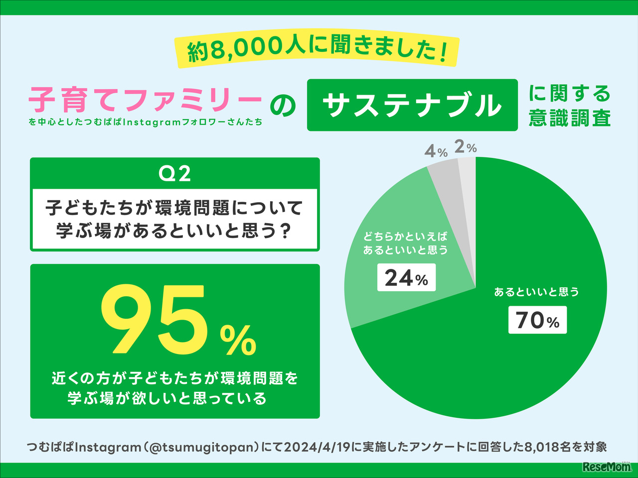 サステナブルに関する子育てファミリーの関心度調査