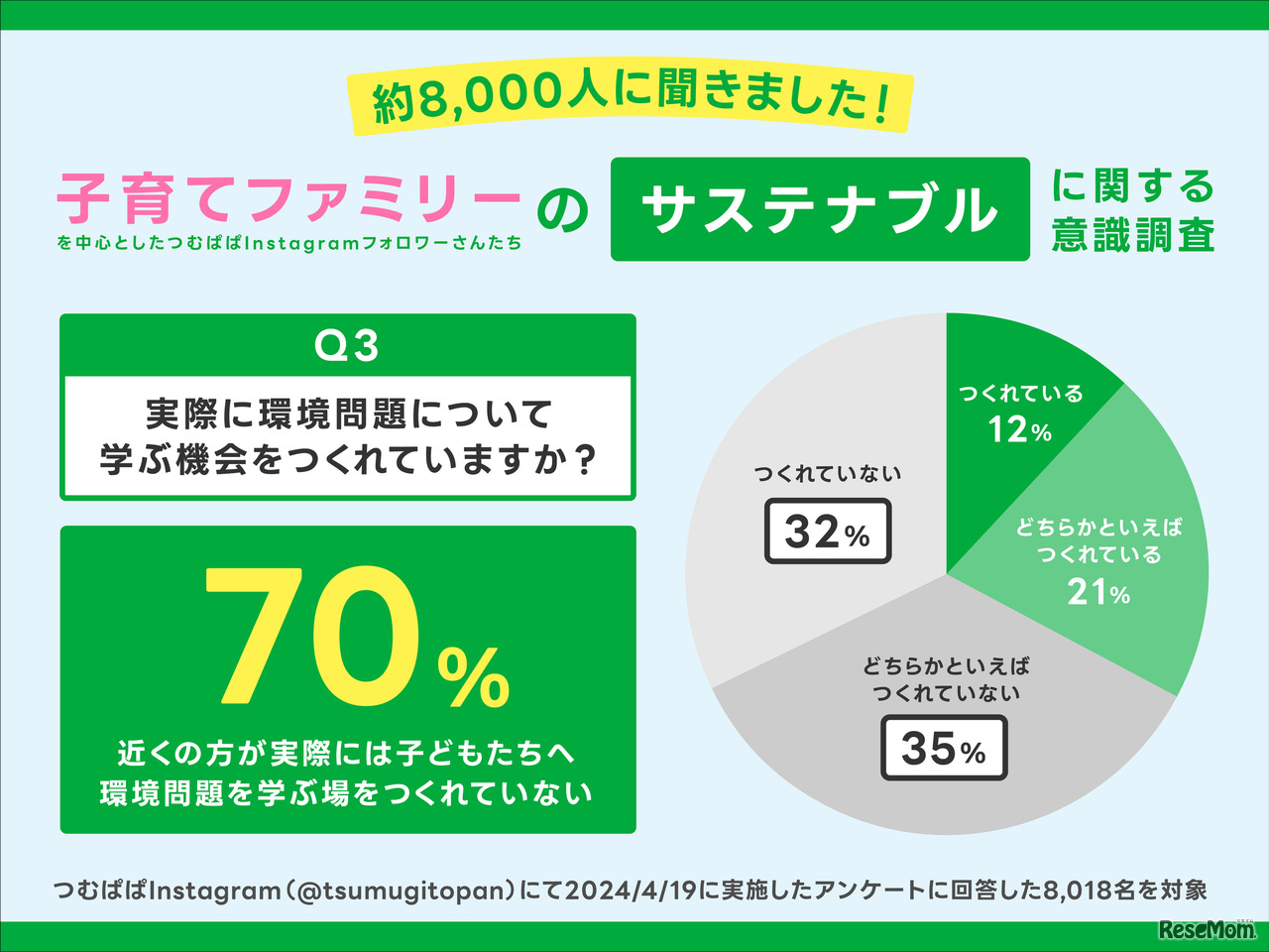 サステナブルに関する子育てファミリーの関心度調査