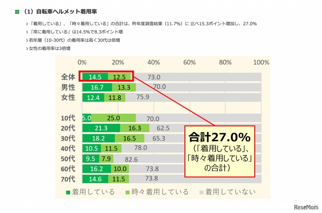 自転車ヘルメット着用率