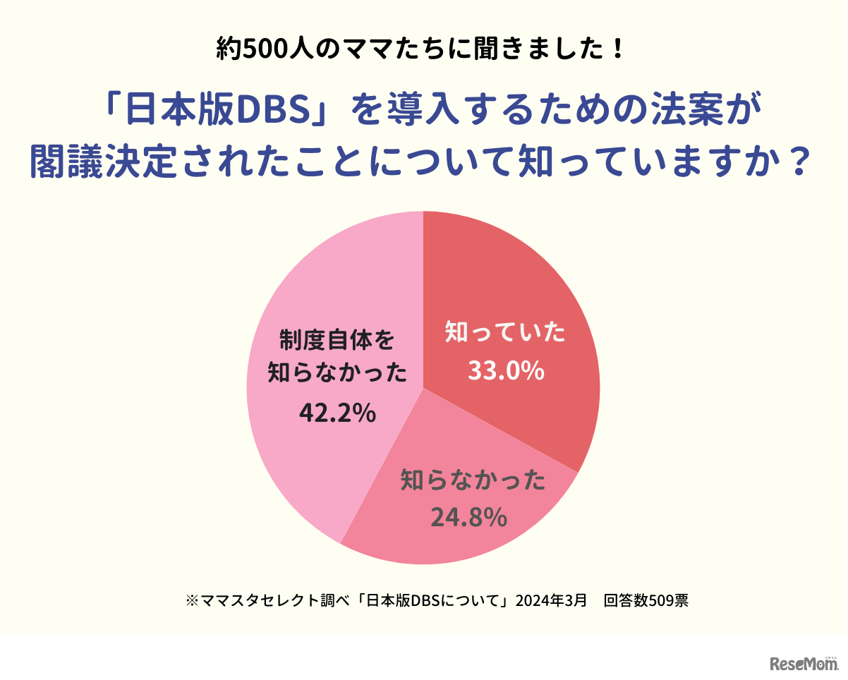 「日本版DBS」を導入するための法案が閣議決定されたことについて知っているか