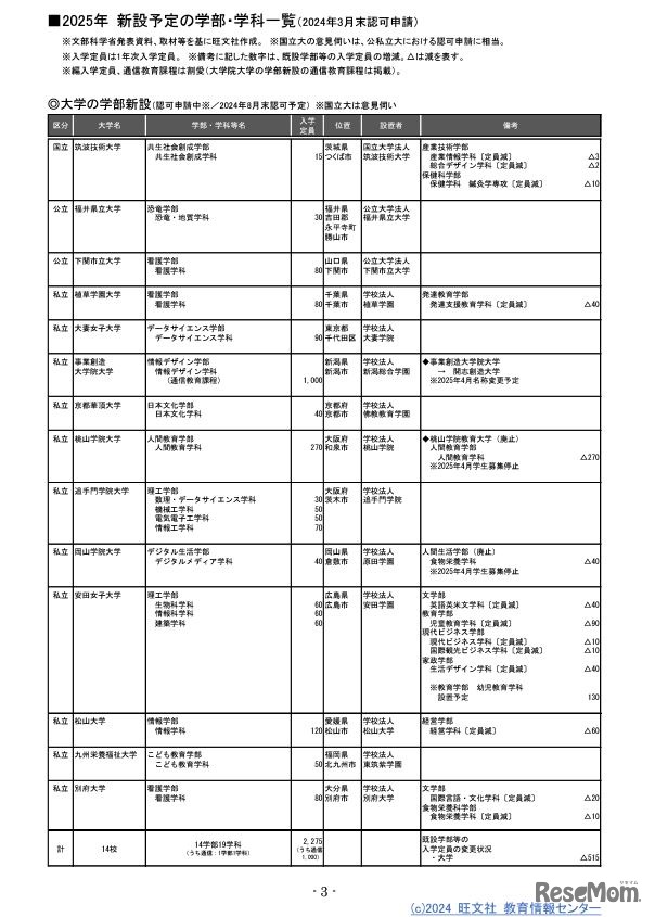 大学の学部新設（認可申請中／2024年8月末認可予定）　(c) 2024　旺文社　教育情報センター