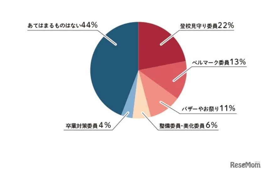 PTA活動でもっとも負担に感じること