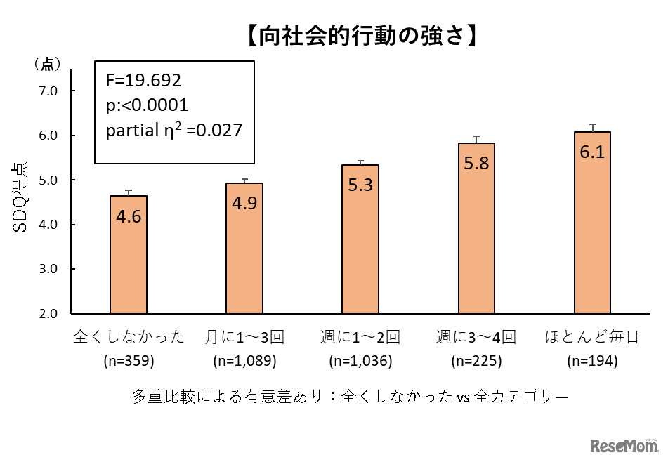 親子で体を動かす遊びの頻度とSDQ得点