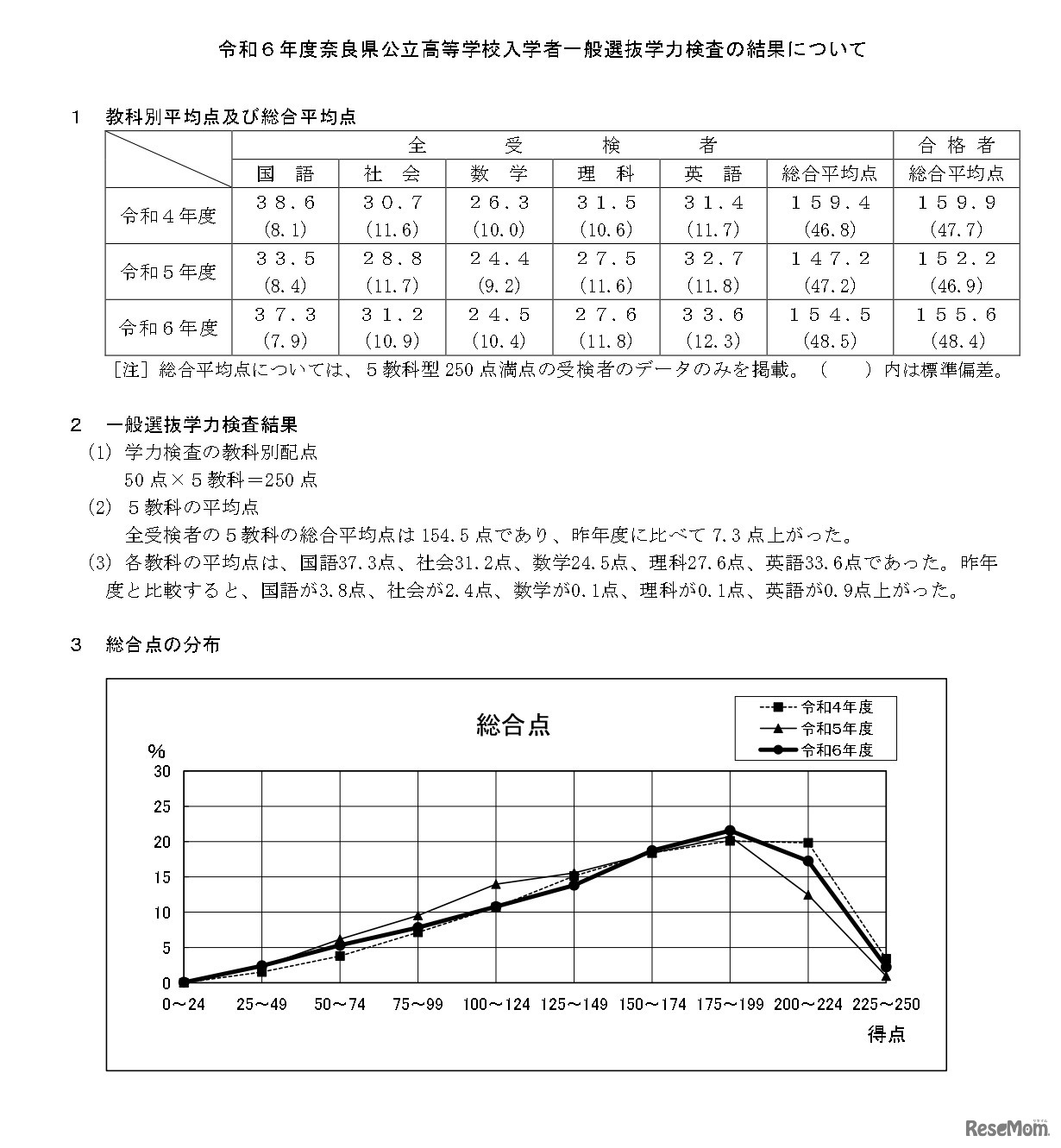令和6年度奈良県公立高等学校入学者一般選抜学力検査の結果について1