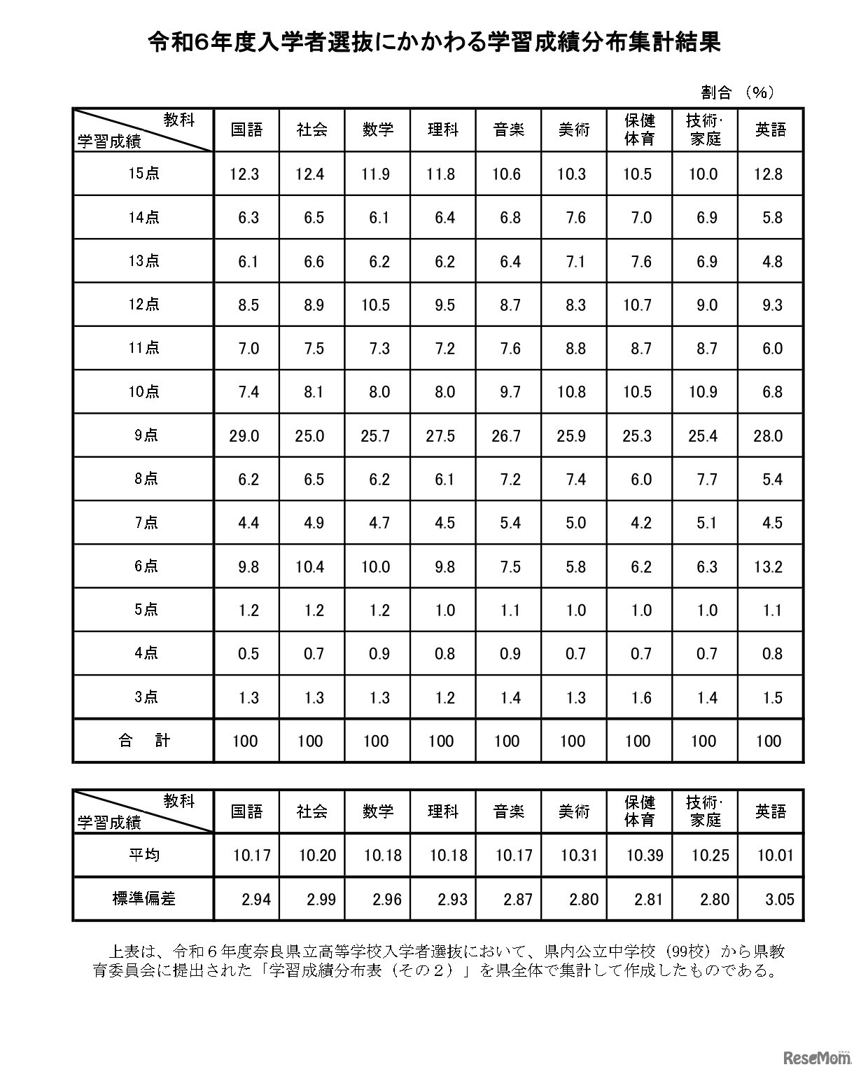 令和6年度入学者選抜にかかわる学習成績分布集計結果