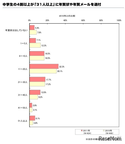 中学生の4割以上が「31人以上」に年賀状（メール）を送付